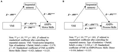 Mediating effect of sequential memory on the relationship between visual-motor integration and self-care performance in young children with autism spectrum disorder